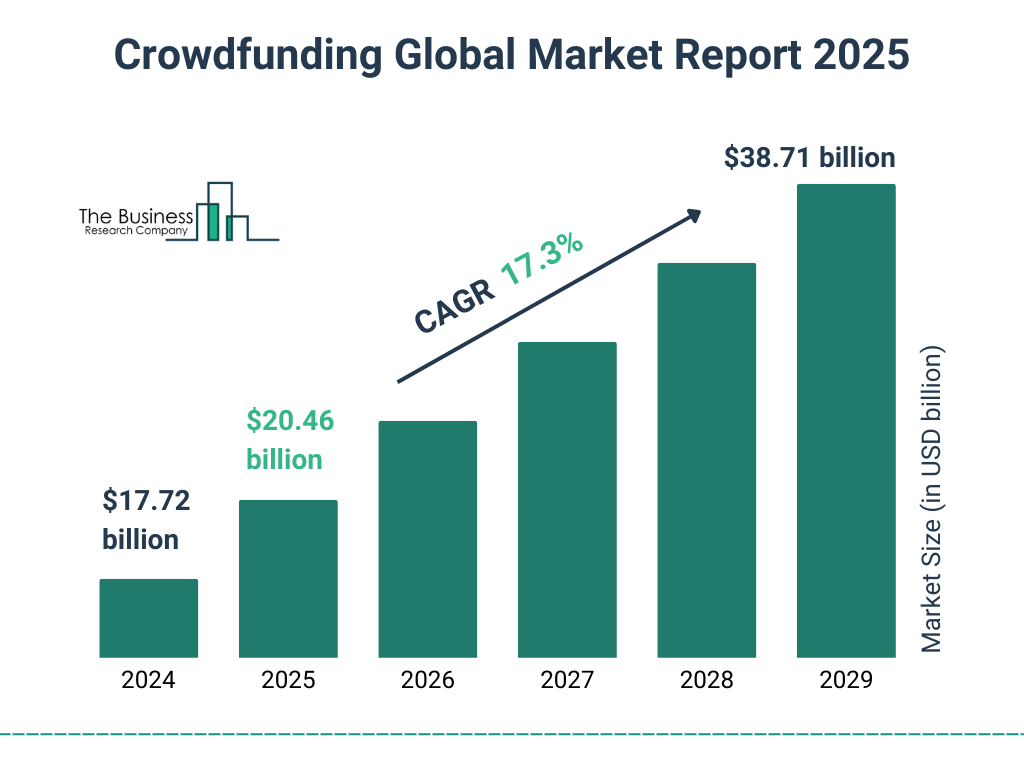 Crowdfunding Market Size and growth rate 2025 to 2029: Graph