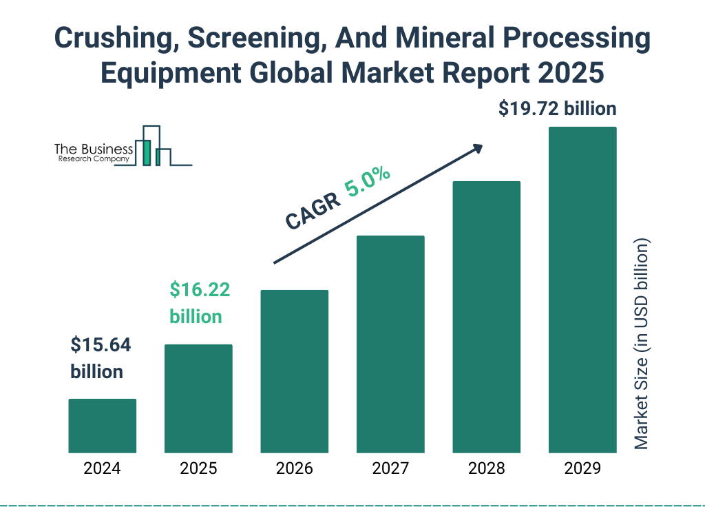 Crushing, Screening, And Mineral Processing Equipment Market Size and growth rate 2025 to 2029: Graph