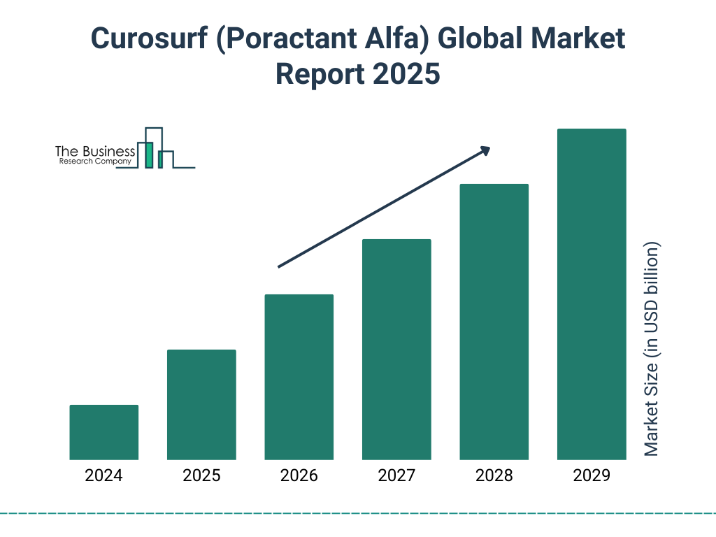 Curosurf (Poractant Alfa) Market Size and growth rate 2025 to 2029: Graph