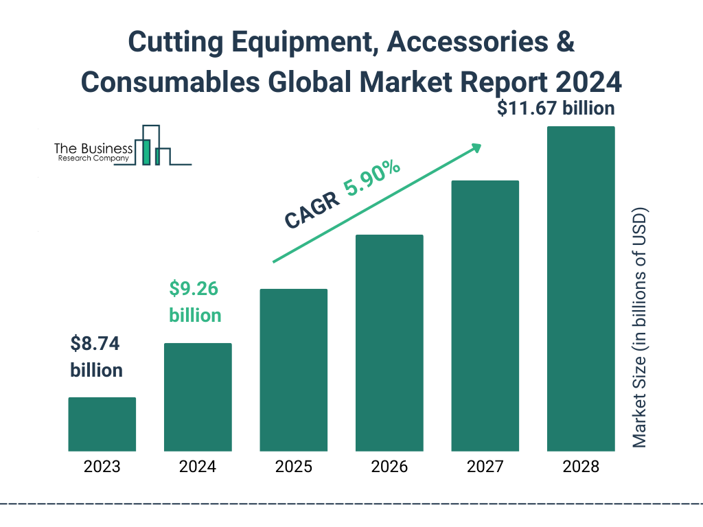 Global Cutting Equipment, Accessories & Consumables Market Size 2023 to 2028: Graph