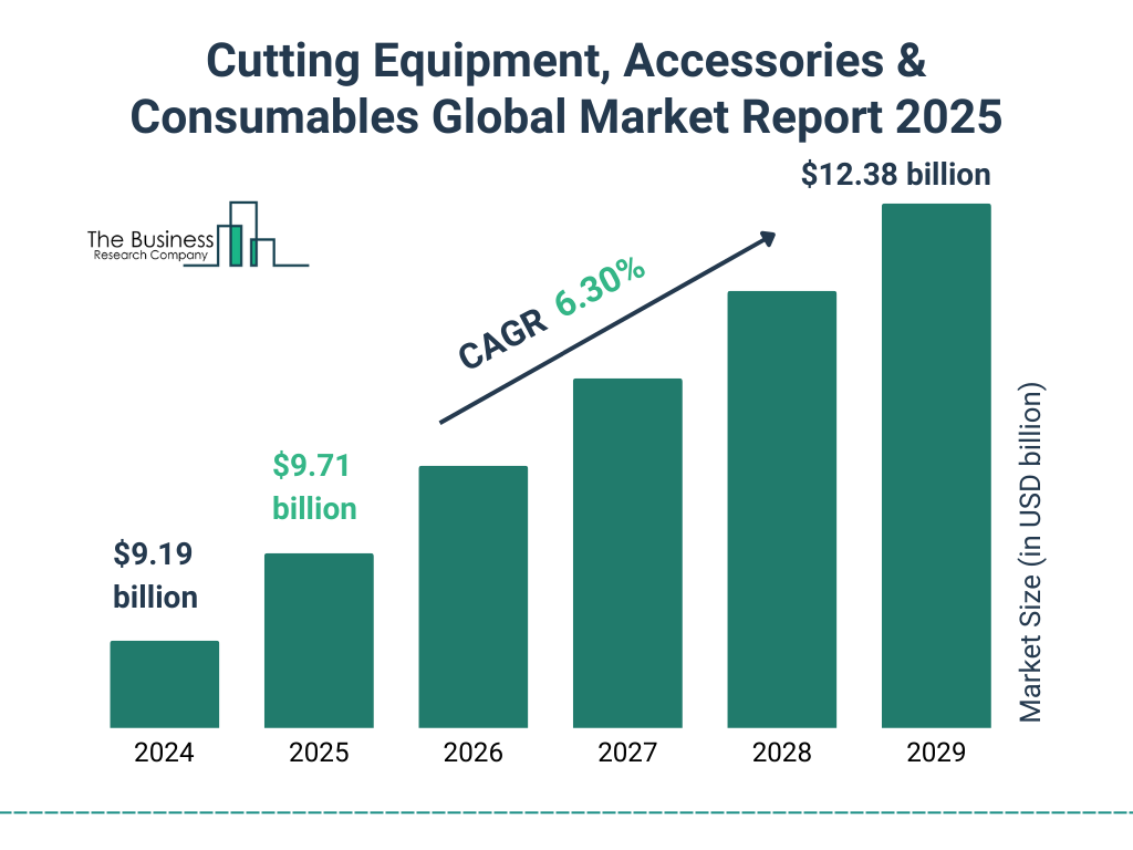 Cutting Equipment, Accessories & Consumables Market Size and growth rate 2025 to 2029: Graph