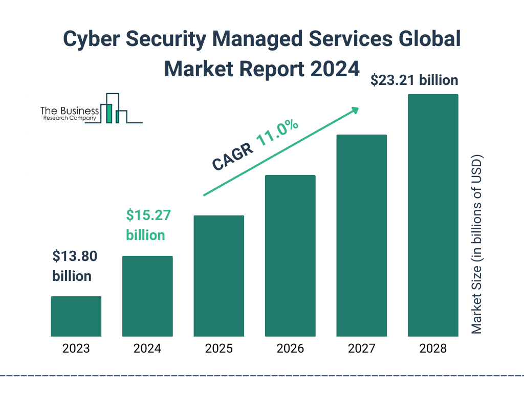 Global Cyber Security Managed Services Market Size 2023 to 2028: Graph