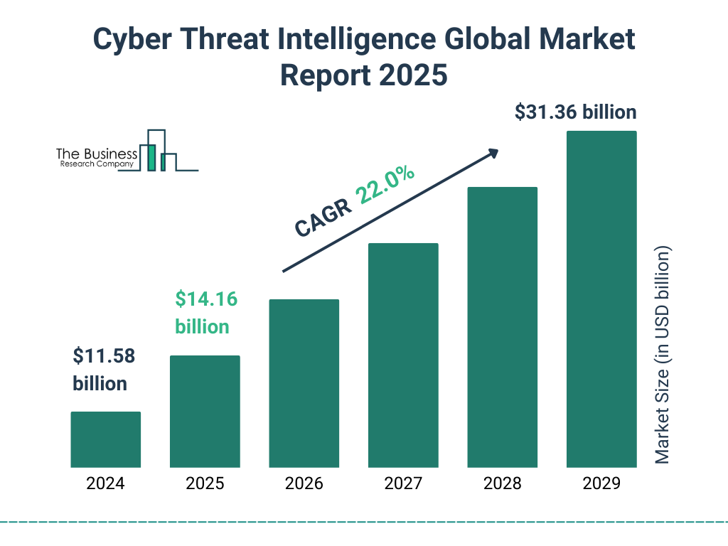 Cyber Threat Intelligence Market Size and growth rate 2025 to 2029: Graph