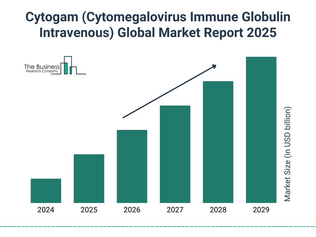 Cytogam (Cytomegalovirus Immune Globulin Intravenous) Market Size and growth rate 2025 to 2029: Graph