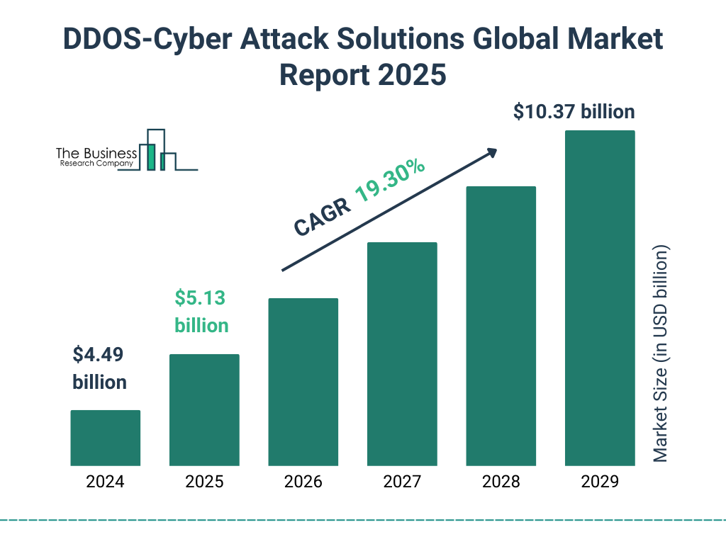 DDOS-Cyber Attack Solutions Market Size and growth rate 2025 to 2029: Graph