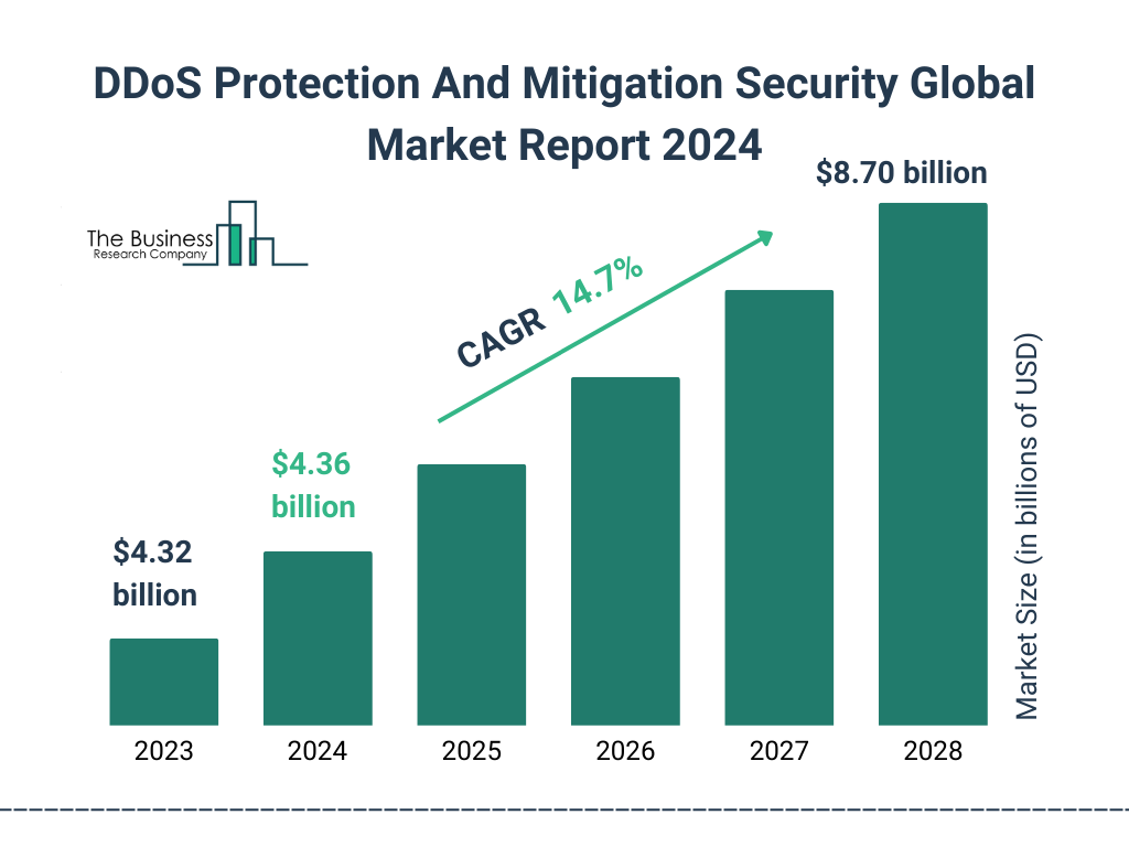 Global DDoS Protection And Mitigation Security Market Size 2023 to 2028: Graph