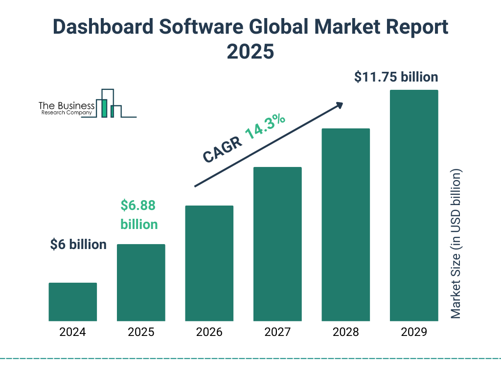 Dashboard Software Market Size and growth rate 2025 to 2029: Graph