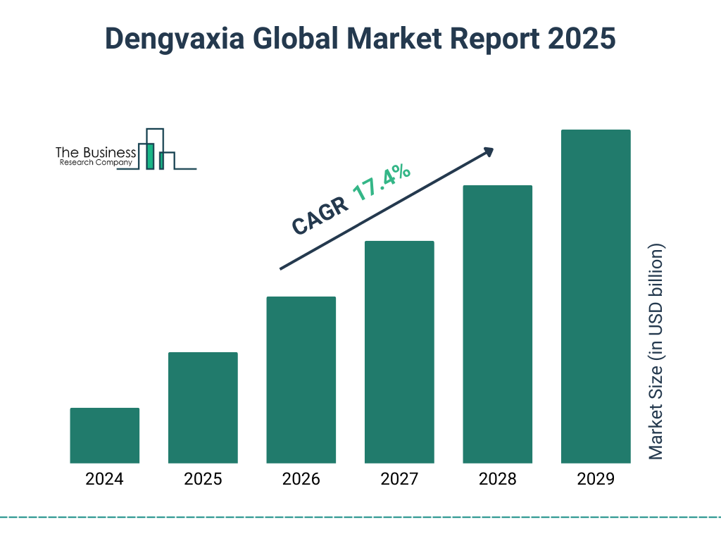 Dengvaxia Market Size and growth rate 2025 to 2029: Graph