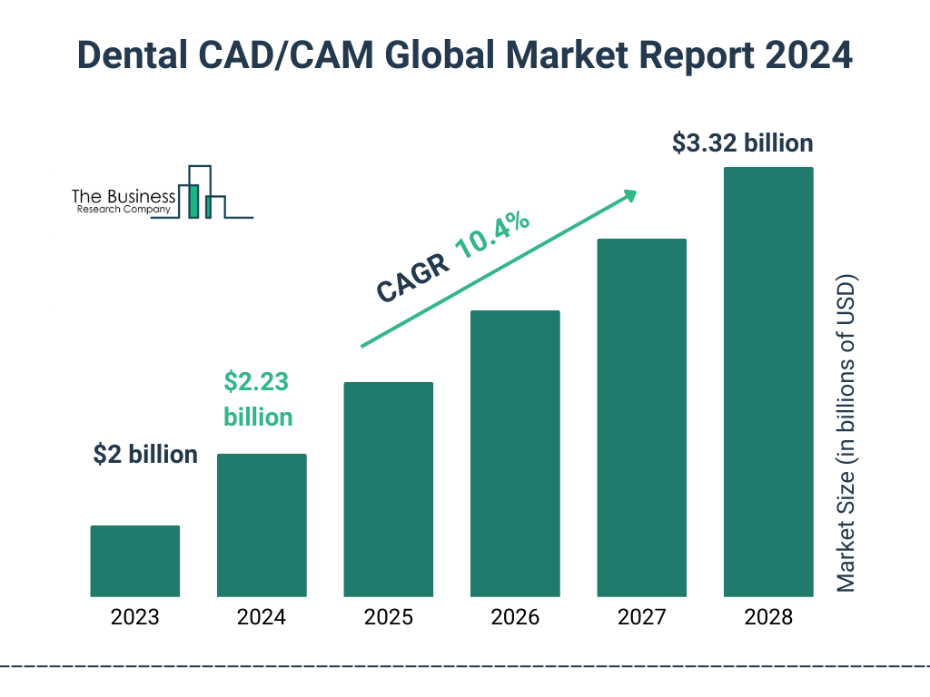 Global Dental CAD/CAM Market Size 2023 to 2028: Graph