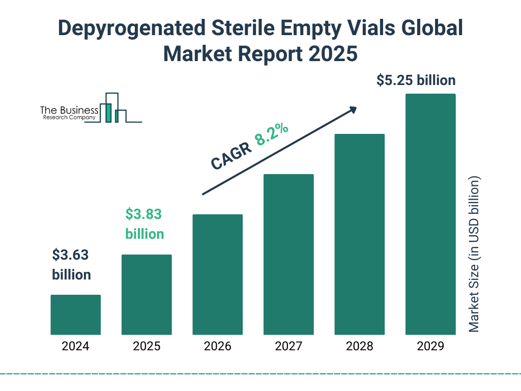 Depyrogenated Sterile Empty Vials Market Size and growth rate 2025 to 2029: Graph