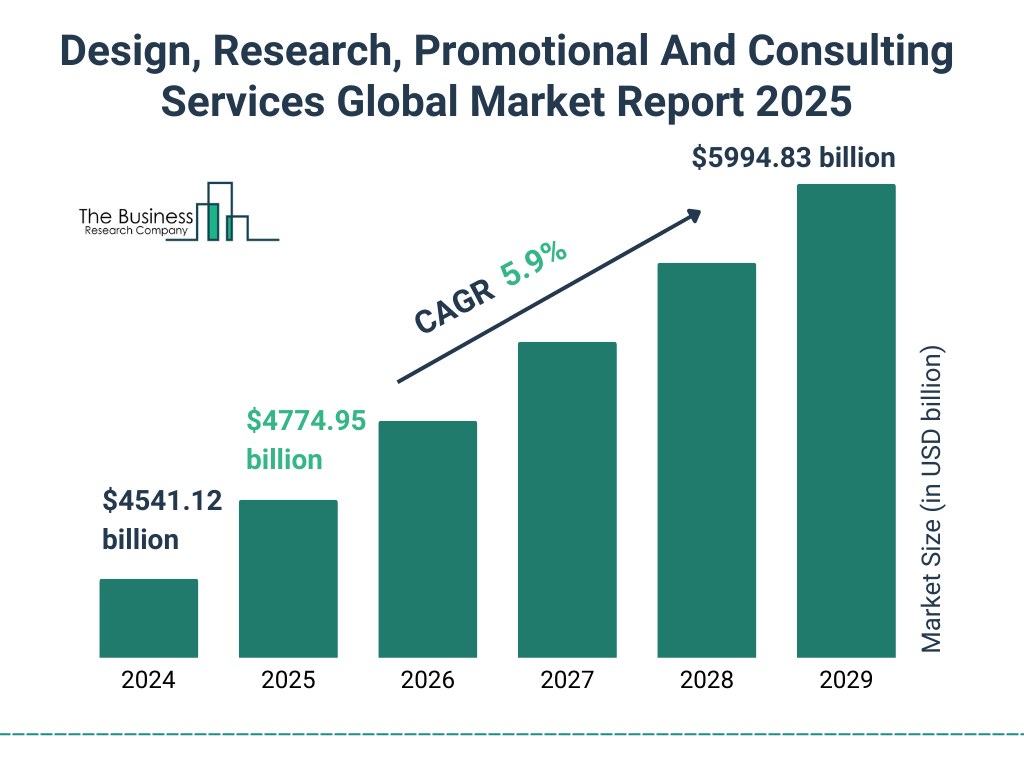 Design, Research, Promotional And Consulting Services Market Size and growth rate 2025 to 2029: Graph