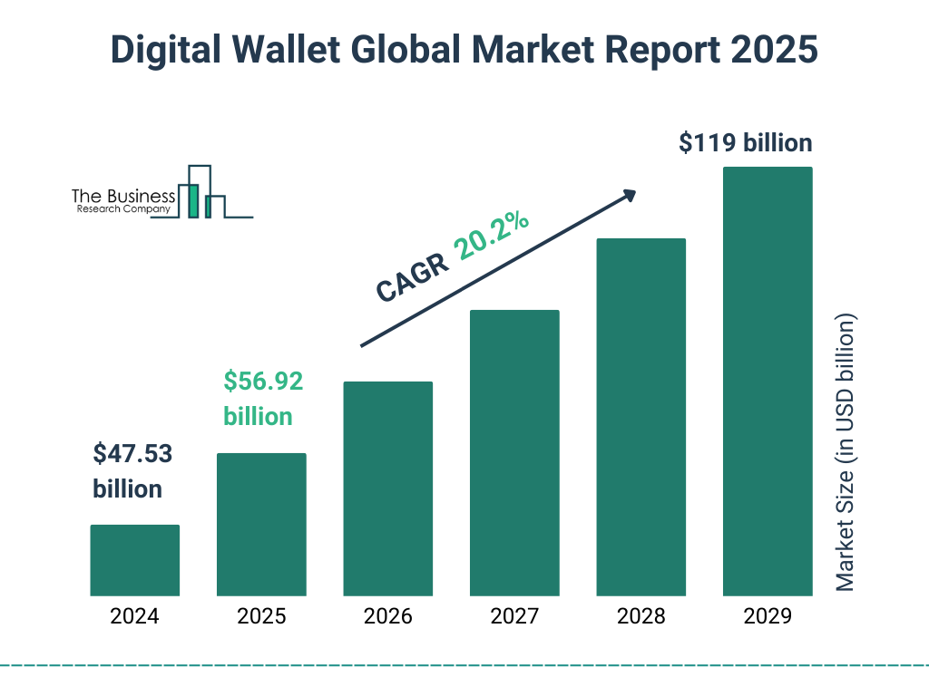 Digital Wallet Market Size and growth rate 2025 to 2029: Graph