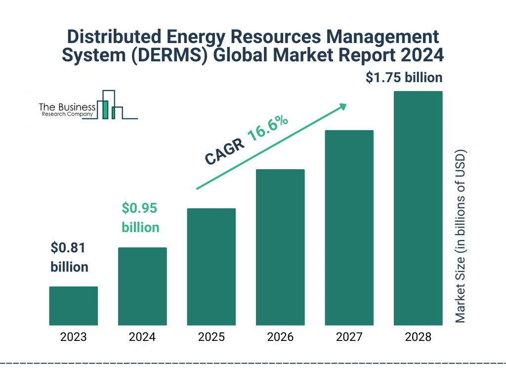 Global Distributed Energy Resources Management System (DERMS) Market Size 2023 to 2028: Graph