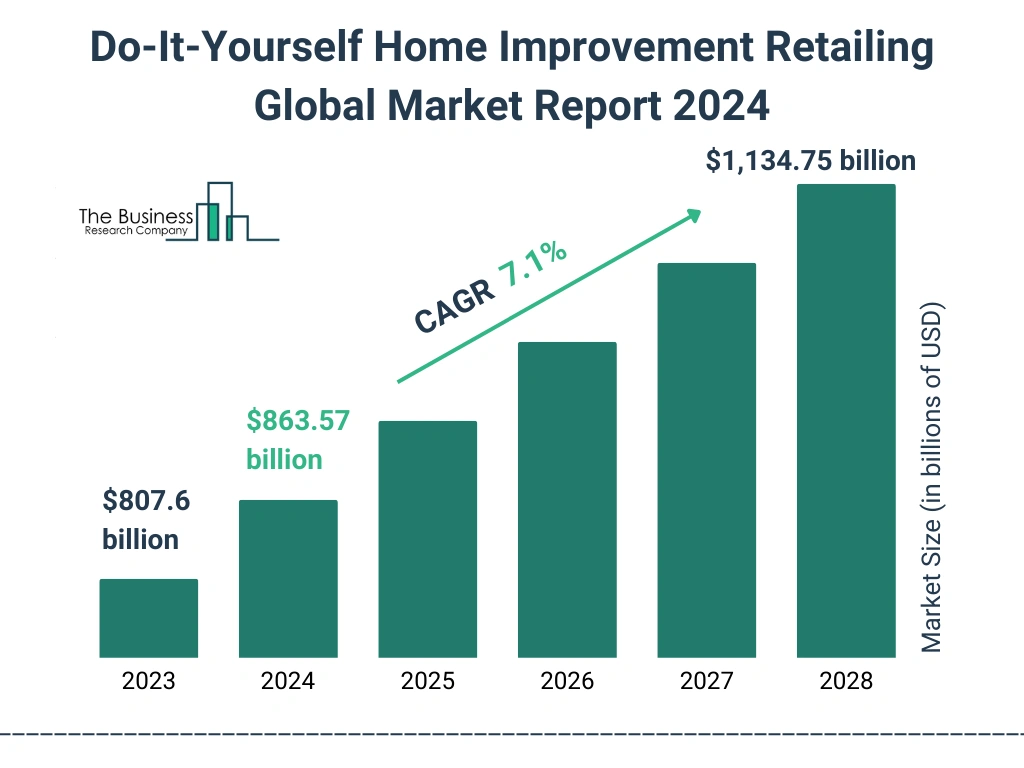 Global Do-It-Yourself Home Improvement Retailing Market Size 2023 to 2028: Graph