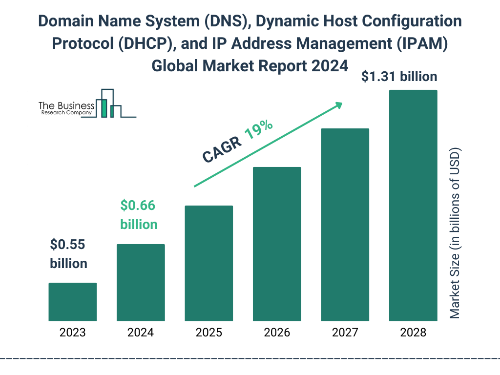 Global Domain Name System DNS Dynamic Host Configuration Protocol DHCP and IP Address Management IPAM Market Size 2023 to 2028: Graph