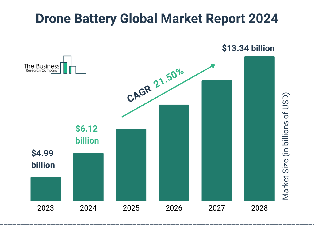 Global Drone Battery Market Size 2023 to 2028: Graph