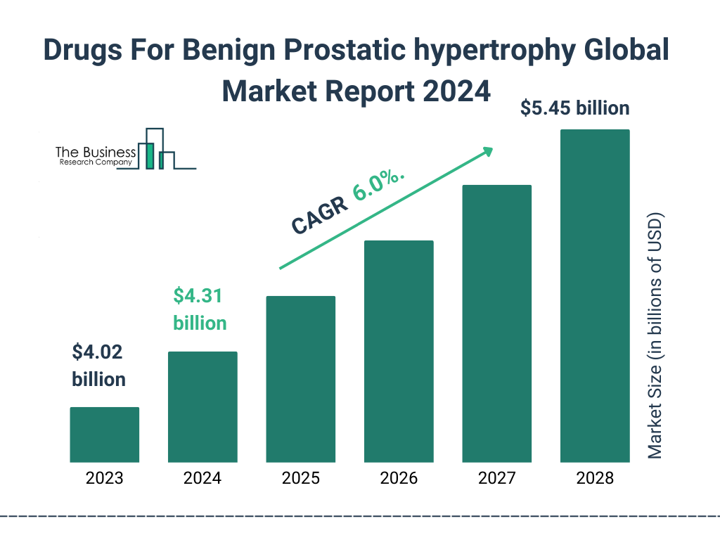 Global Drugs For Benign Prostatic hypertrophy Market Size 2023 to 2028: Graph