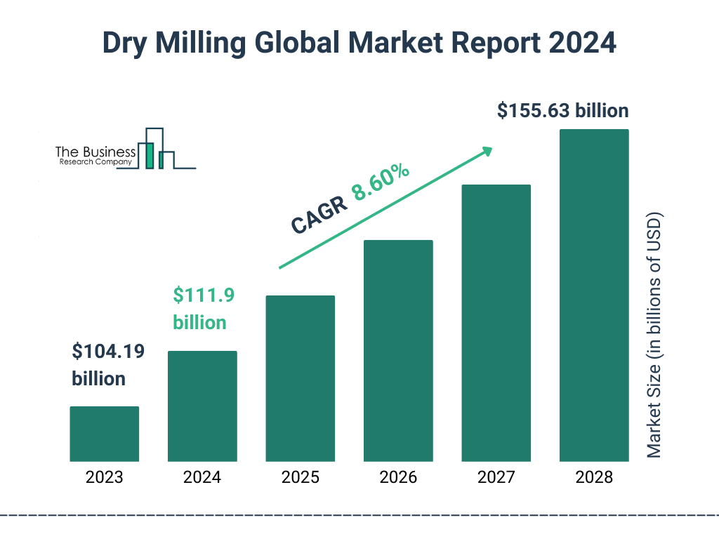 Global Dry Milling  Market Size 2023 to 2028: Graph