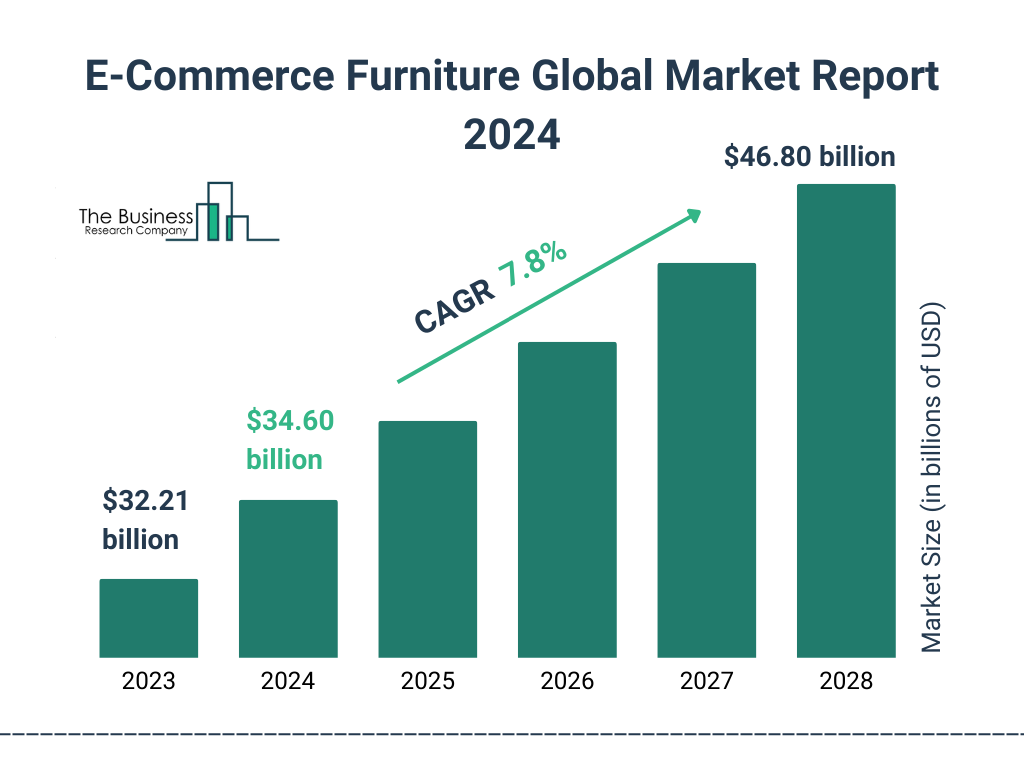 Global E Commerce Furniture Market Size 2023 to 2028: Graph