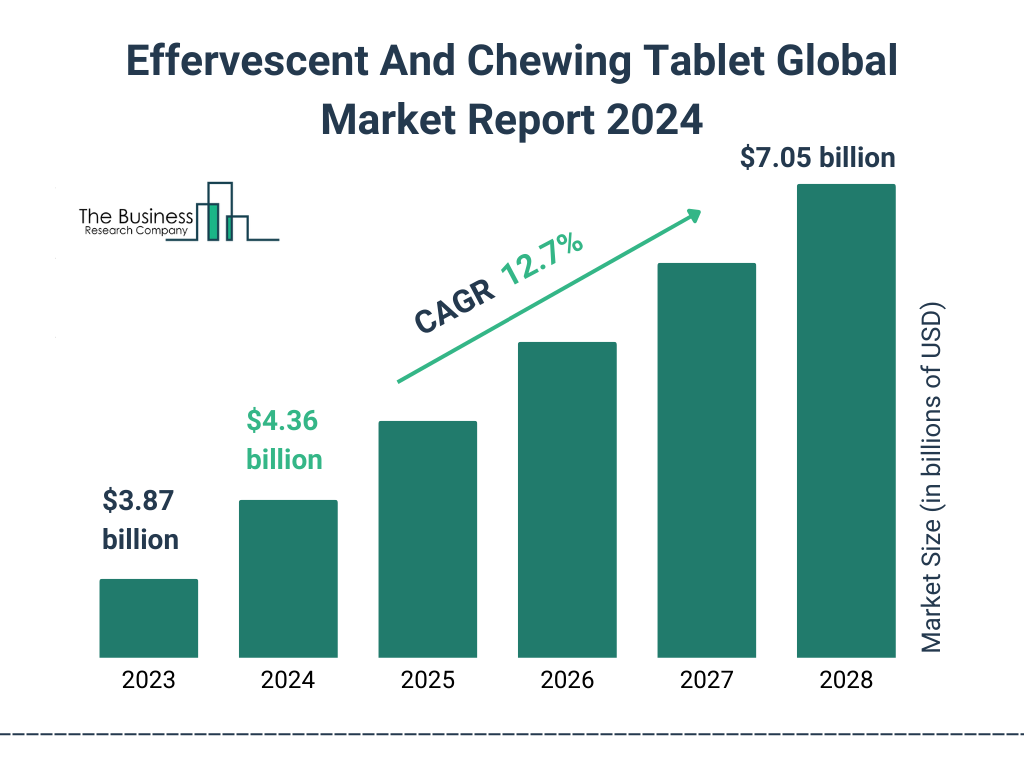 Global Effervescent And Chewing Tablet Market Size 2023 to 2028: Graph