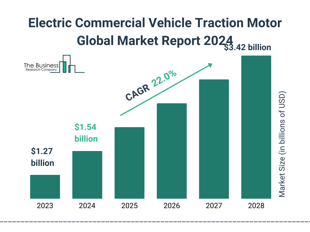 Global Electric Commercial Vehicle Traction Motor Market Size 2023 to 2028: Graph