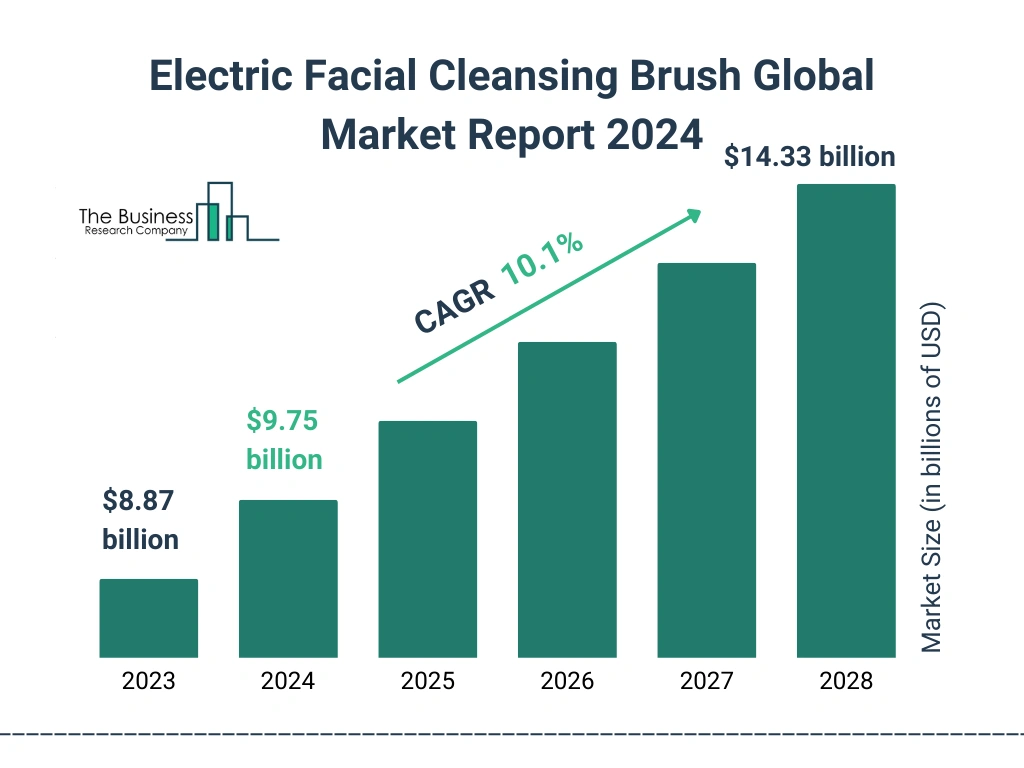 Global Electric Facial Cleansing Brush Market Size 2023 to 2028: Graph