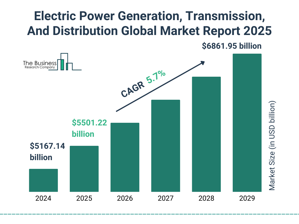 Electric Power Generation, Transmission, And Distribution Market Size and growth rate 2025 to 2029: Graph