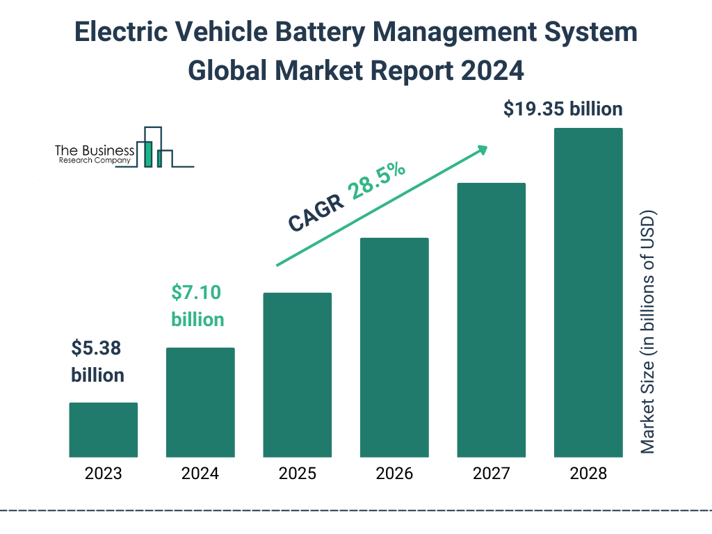 Global Electric Vehicle Battery Management System Market Size 2023 to 2028: Graph