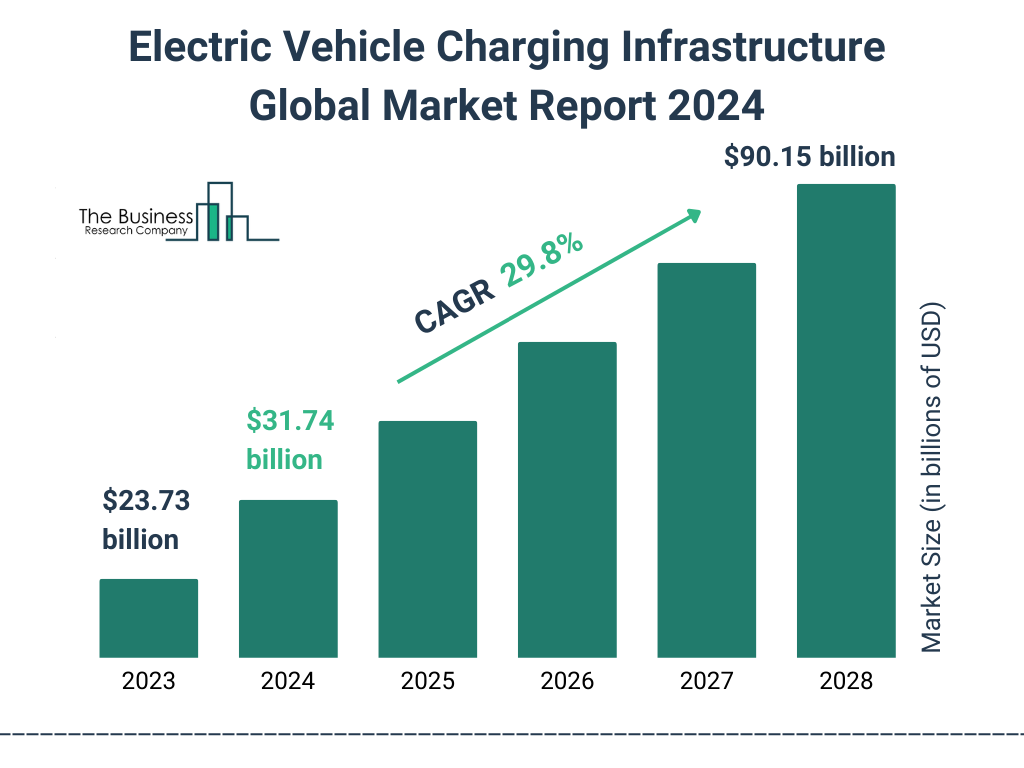 Global Electric Vehicle Charging Infrastructure Market Size 2023 to 2028: Graph