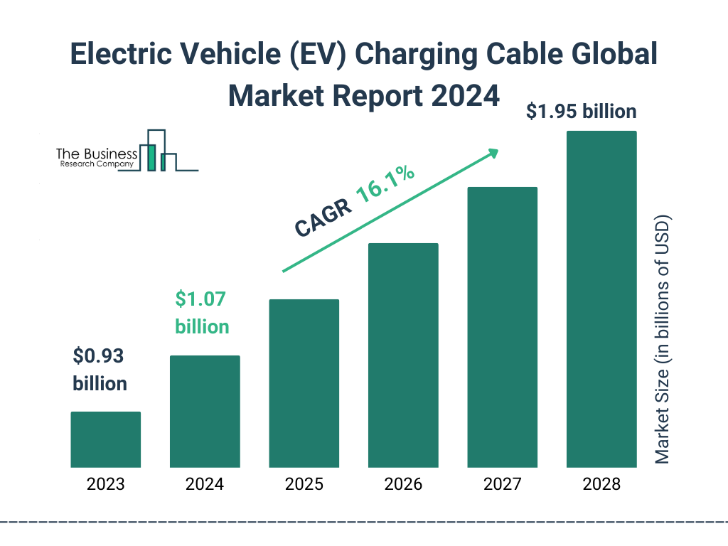 Global Electric Vehicle EV Charging Cable Market Size 2023 to 2028: Graph