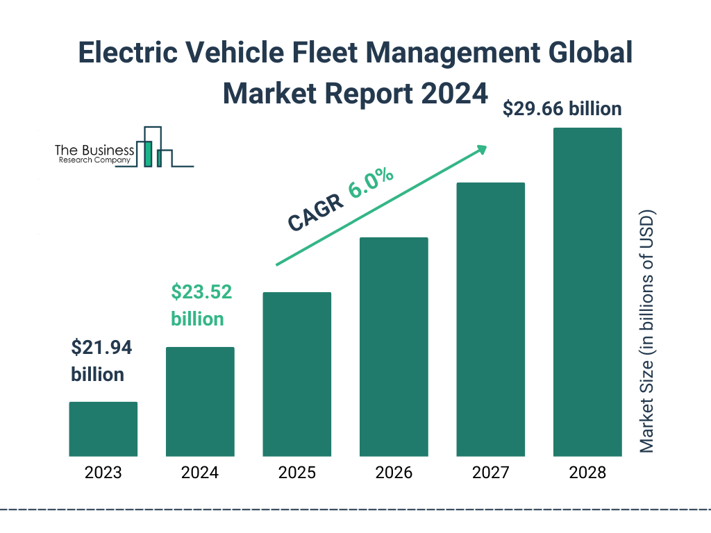 Global Electric Vehicle Fleet Management Market Size 2023 to 2028: Graph