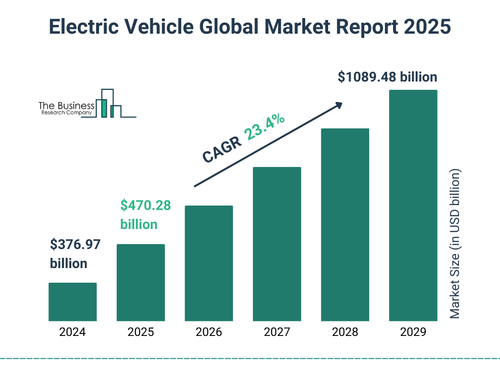 Electric Vehicle Market Size and growth rate 2025 to 2029: Graph