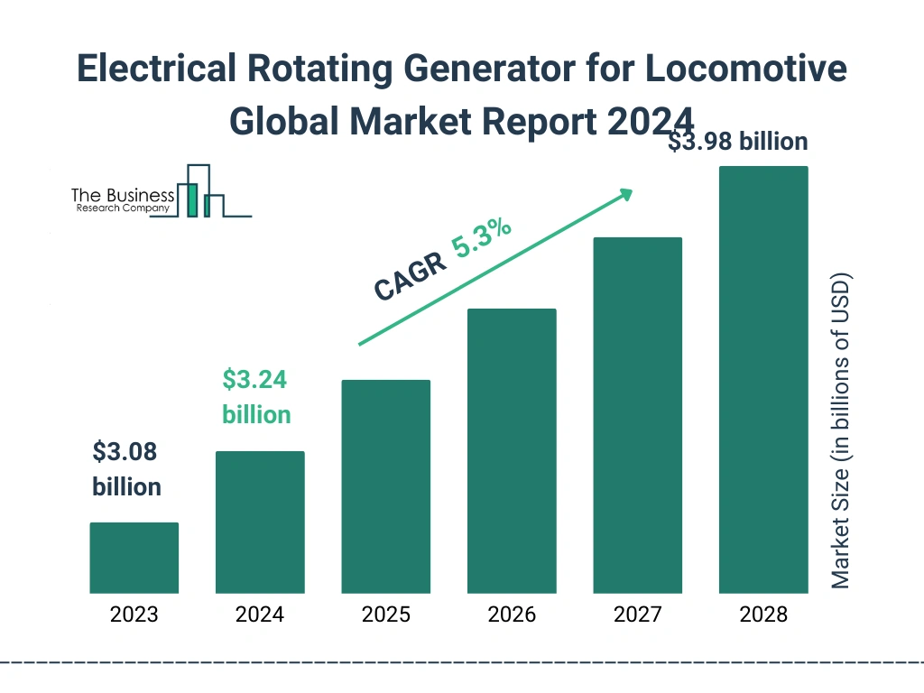 Global Electrical Rotating Generator for Locomotive Market Size 2023 to 2028: Graph