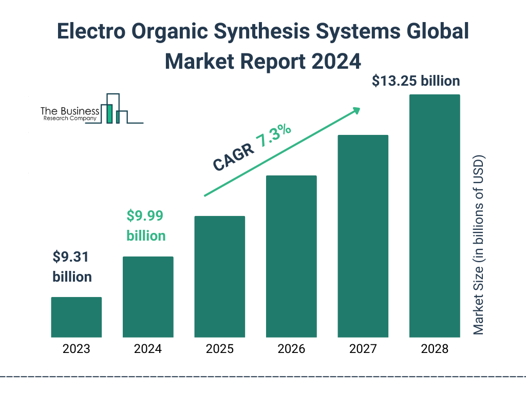 Global Electro Organic Synthesis Systems Market Size 2023 to 2028: Graph