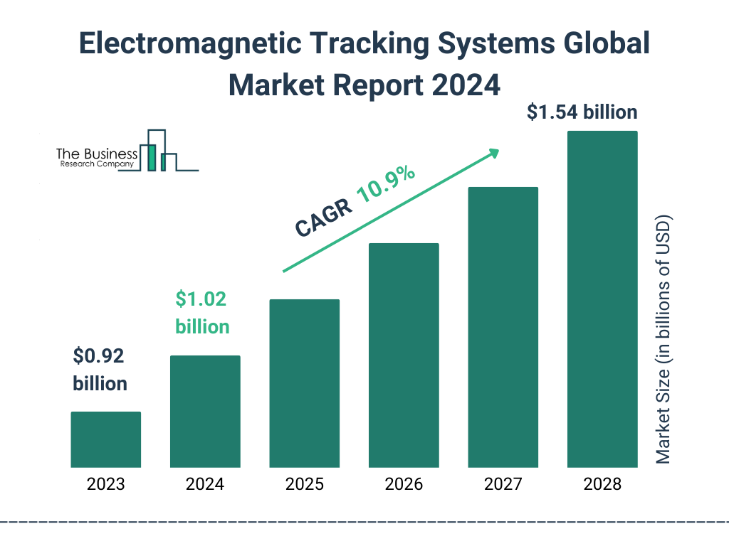 Global Electromagnetic Tracking Systems Market Size 2023 to 2028: Graph