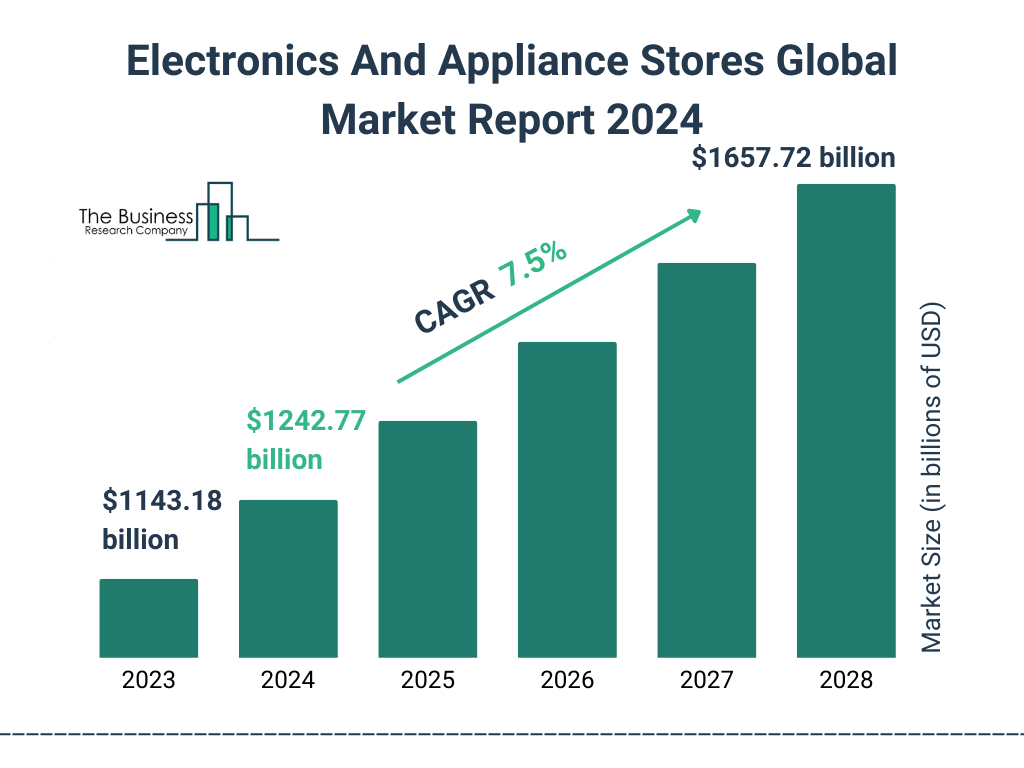 Global Electronics And Appliance Stores Market Size 2023 to 2028: Graph