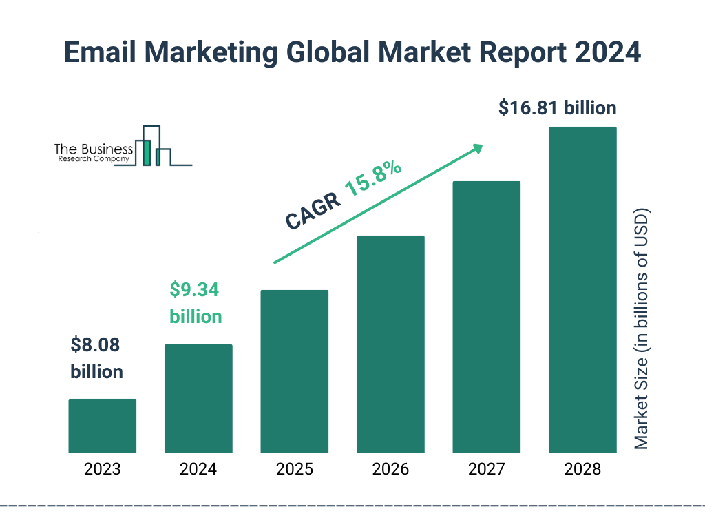 Global Email Marketing Market Size 2023 to 2028: Graph