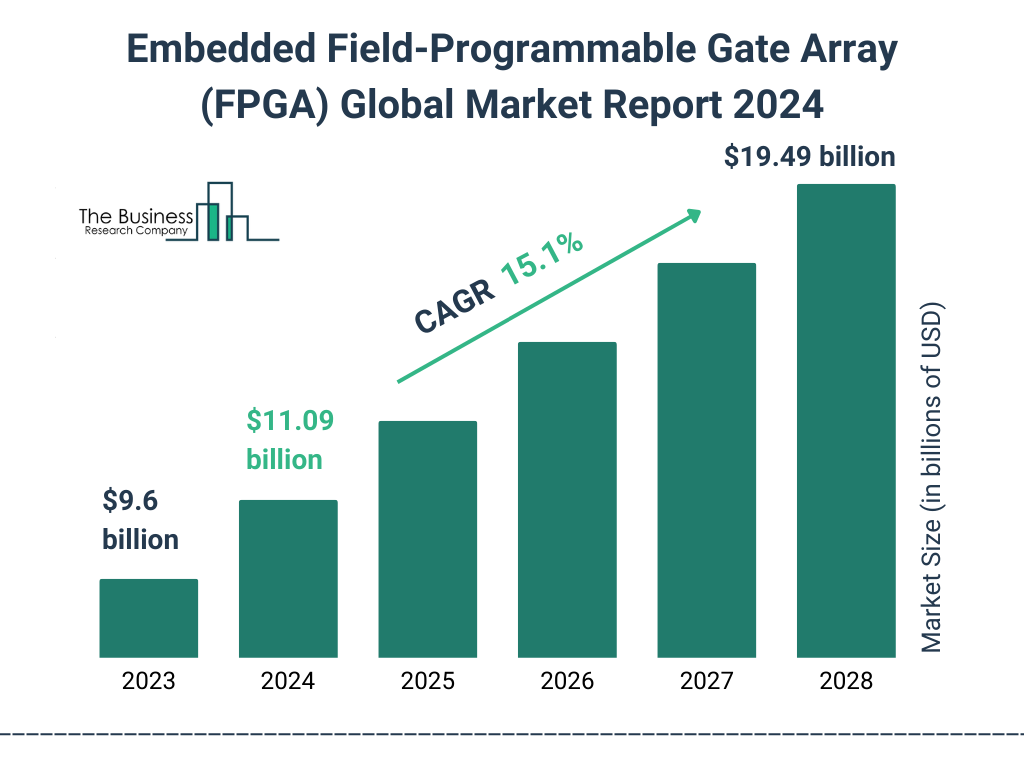 Global Embedded Field Programmable Gate Array FPGA Market Size 2023 to 2028: Graph