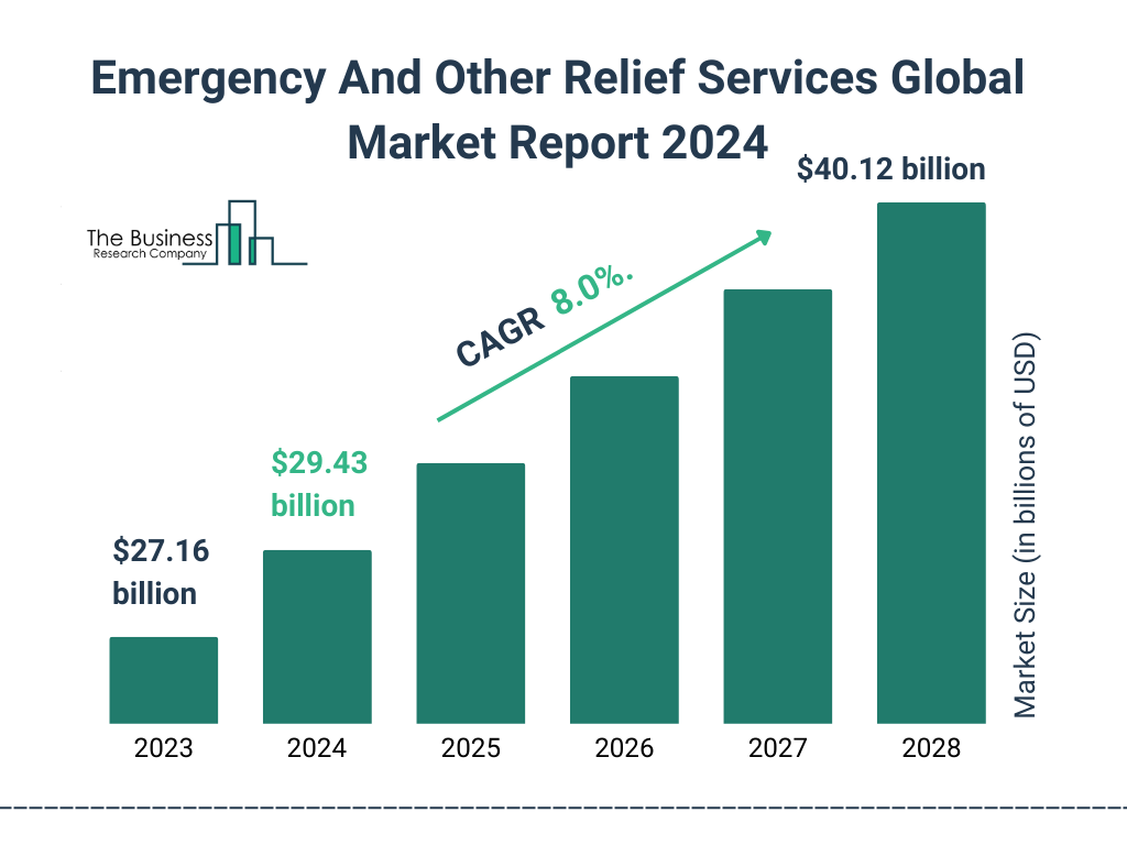 Global Emergency And Other Relief Services Market Size 2023 to 2028: Graph