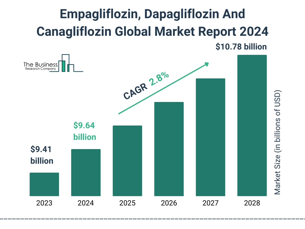 Global Empagliflozin, Dapagliflozin And Canagliflozin Market Size 2023 to 2028: Graph