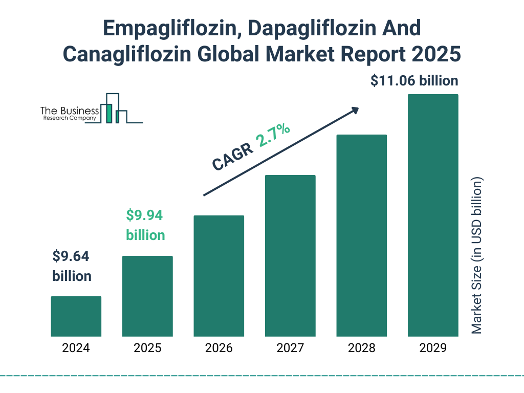 Empagliflozin, Dapagliflozin And Canagliflozin Market Size and growth rate 2025 to 2029: Graph