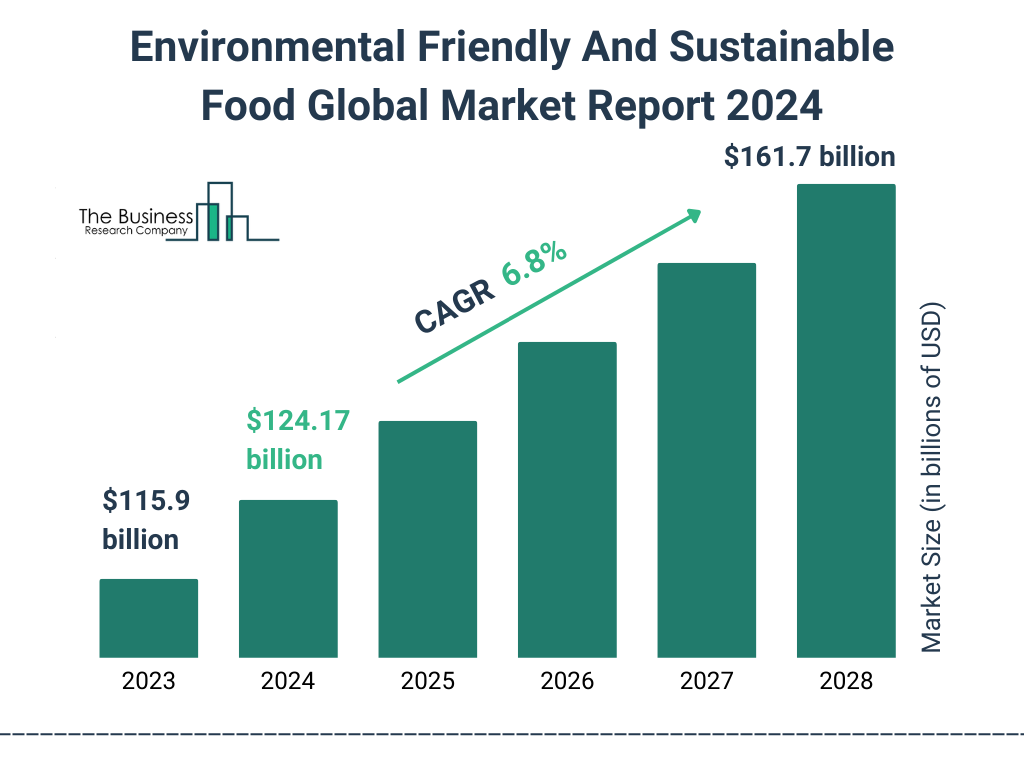 Global Environmental Friendly And Sustainable Food Market Size 2023 to 2028: Graph