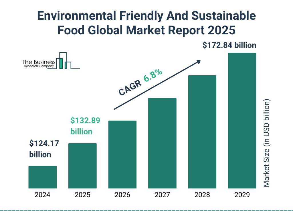 Environmental Friendly And Sustainable Food Market Size and growth rate 2025 to 2029: Graph