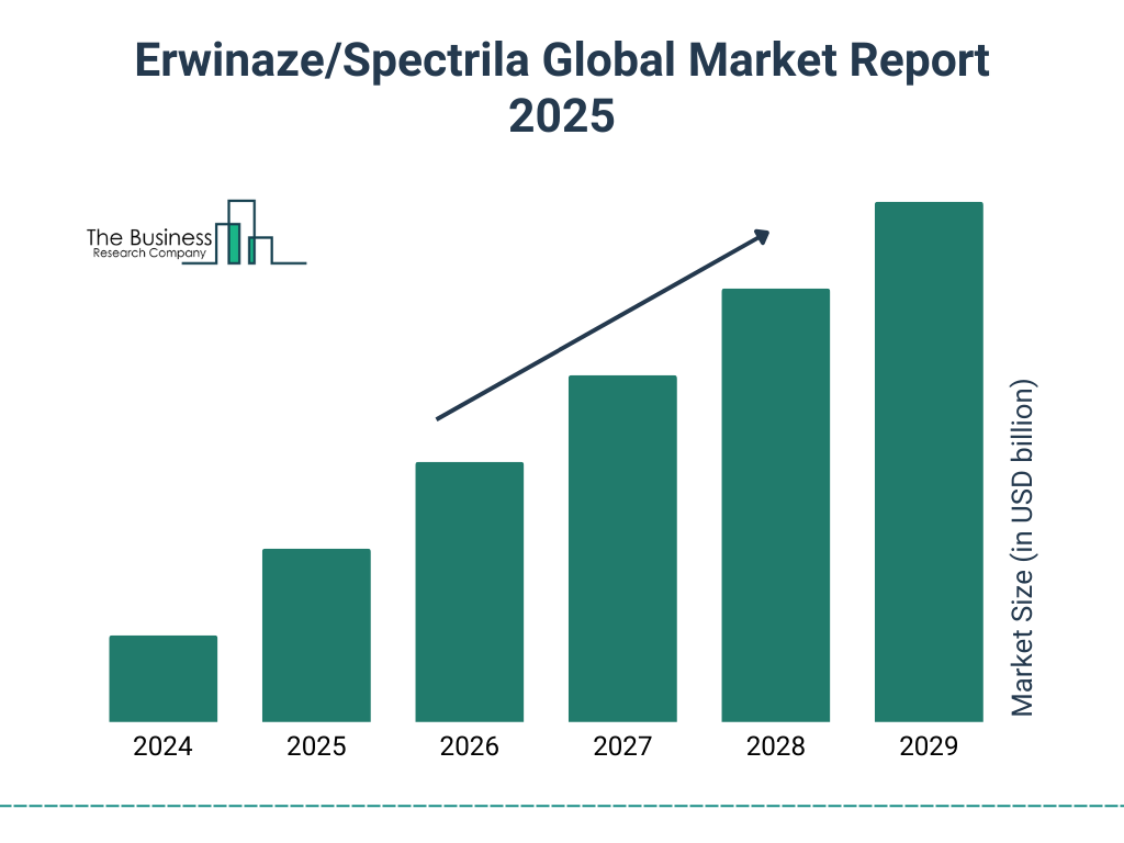 Erwinaze/Spectrila Market Size and growth rate 2025 to 2029: Graph