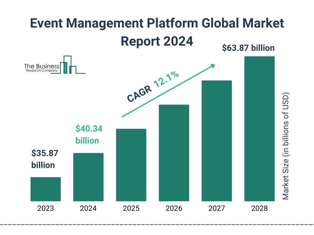 Global Event Management Platform Market Size 2023 to 2028: Graph