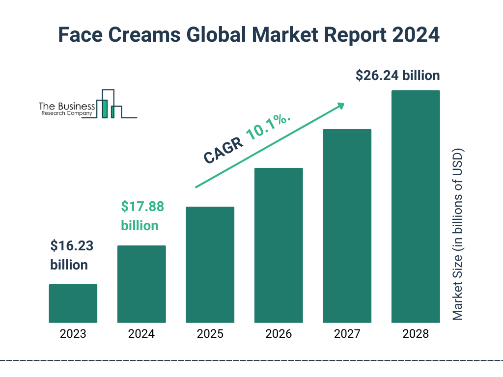 Global Face Creams Market Size 2023 to 2028: Graph