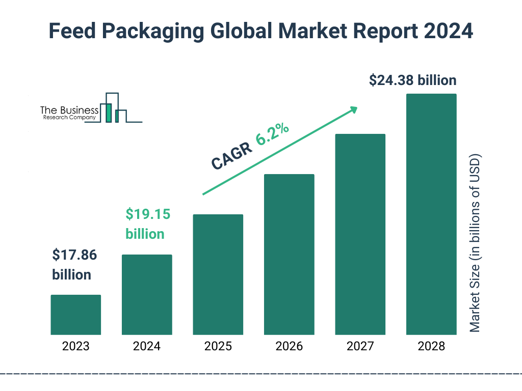 Global Feed Packaging Market Size 2023 to 2028: Graph