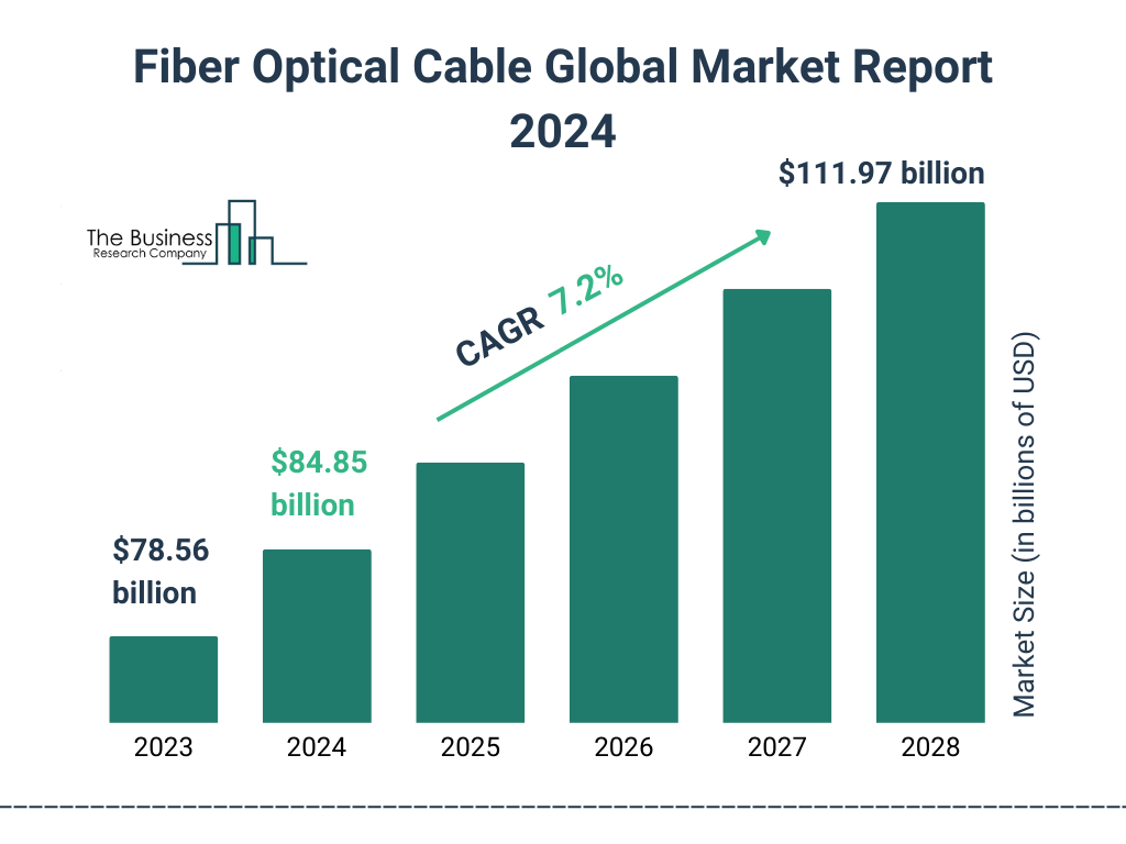 Global Fiber Optical Cable Market Size 2023 to 2028: Graph