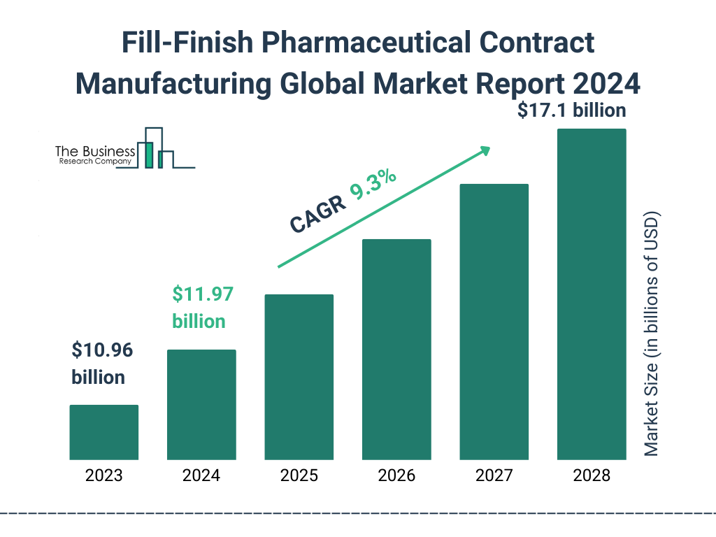 Global Fill-Finish Pharmaceutical Contract Manufacturing Market Size 2023 to 2028: Graph