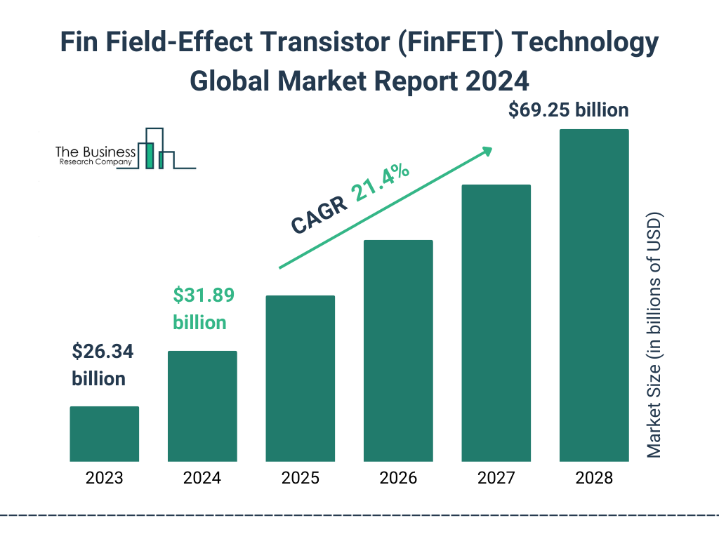 Global Fin Field Effect Transistor FinFET Technology Market Size 2023 to 2028: Graph